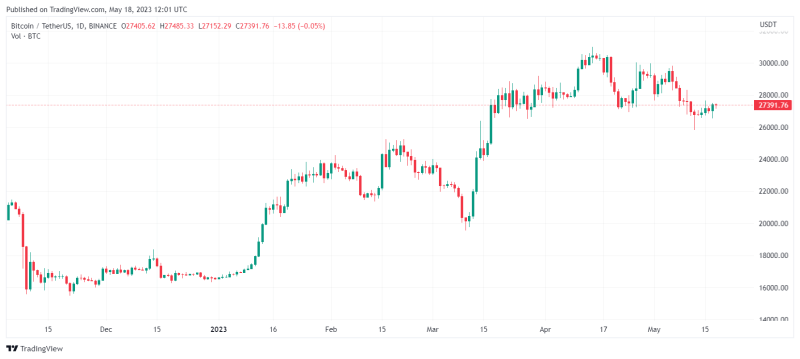 Биткоин пытается приблизиться к $27 500   