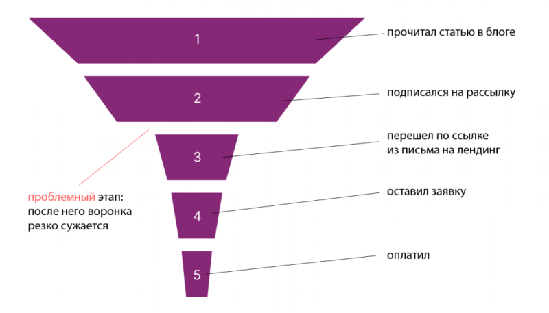 Что такое ROAS в маркетинге и рекламе: как посчитать показатель (формулы)