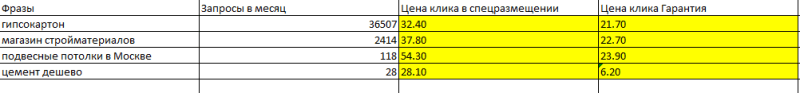 Сколько стоит реклама в Яндекс Директе: расчет бюджета и цены клика