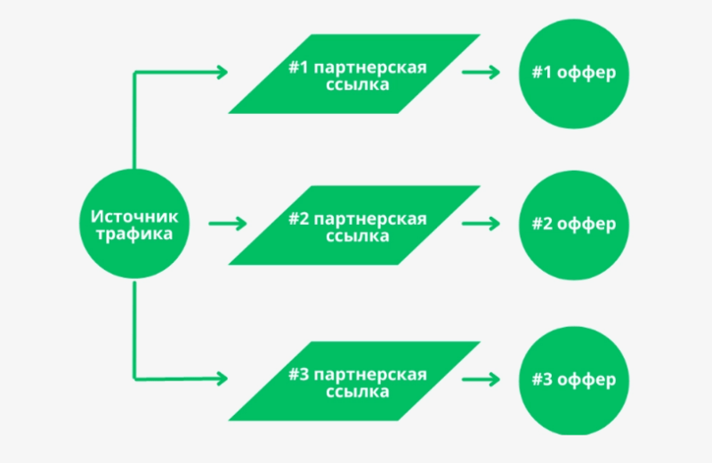 Увеличение ROI связок с помощью расширения функционала лендинга