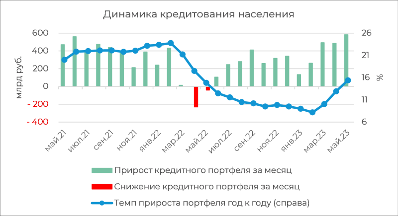 Банковский сектор: розничное кредитование продолжает набирать обороты