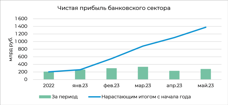 Банковский сектор: розничное кредитование продолжает набирать обороты