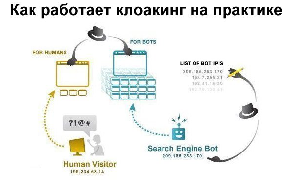 Клоакинг 2023. Что это такое и как настраивать бесплатно?