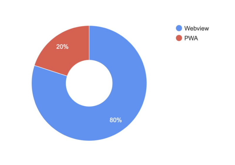 PWA vs WebView в гембле через Facebook* — где и как применять каждый из инструментов, что лучше конвертит и где выше ROI