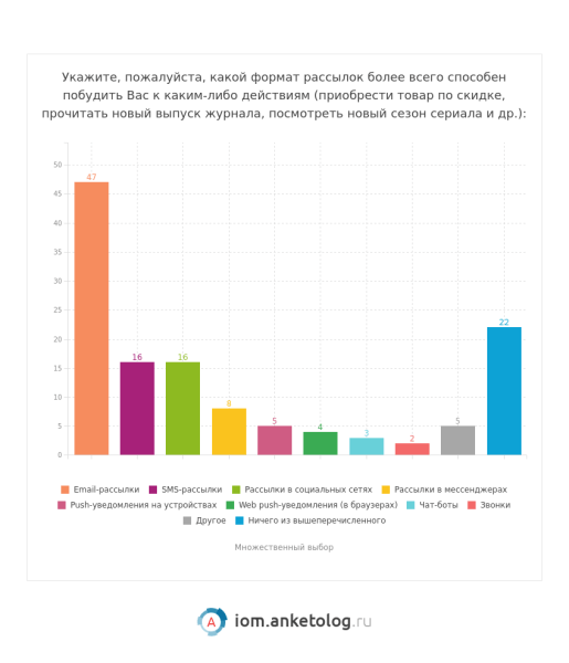 Рассылки интересные россиянам — исследование Анкетолога