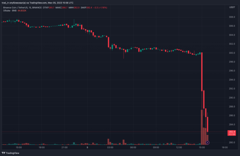 SEC подала в суд на Binance и Чанпэна Чжао