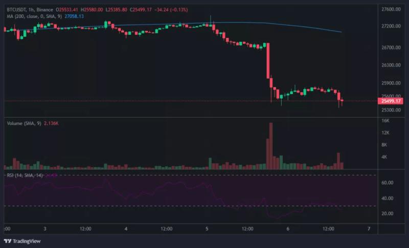 SEC подала в суд на криптобиржу Coinbase