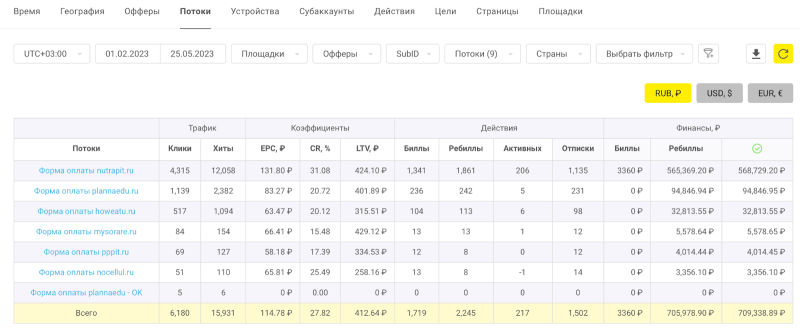 Слив трафика с ВК-таргета на SP-оффер