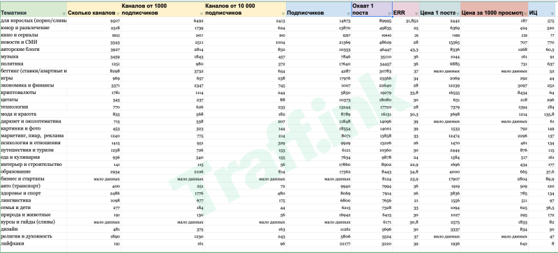 Анализ рынка телеграм каналов. Какую тематику выбрать в 2023?