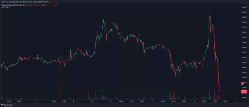 Биткоин протестировал уровень поддержки $30 000