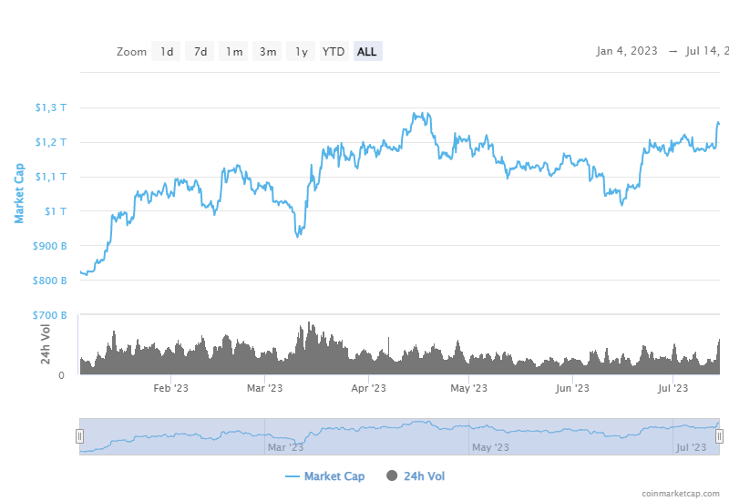 Быки подтолкнули биткоин выше $31 000   