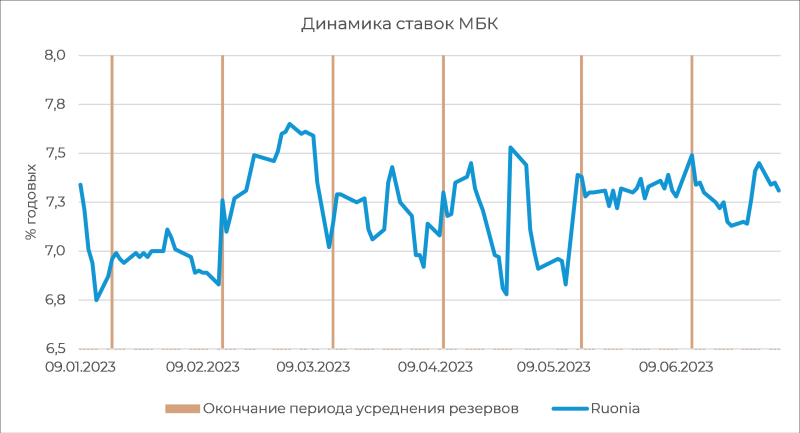 Денежный рынок: девальвация не оставляет ЦБ «мягких» вариантов