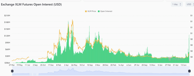 За неделю Stellar взлетел почти на 70%   