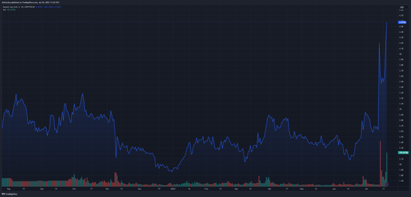 За неделю Stellar взлетел почти на 70%   