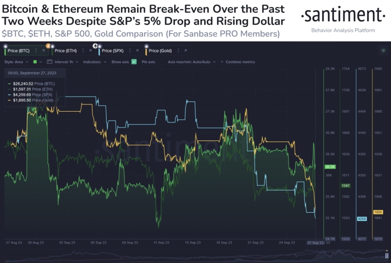 Биткоин пытается закрепиться на значениях выше $27 000   