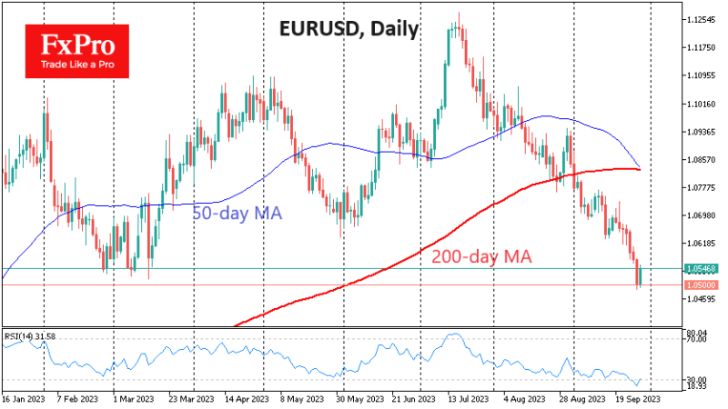 Инфляция в Германии слабей ожиданий, EUR/USD борется за 1.05