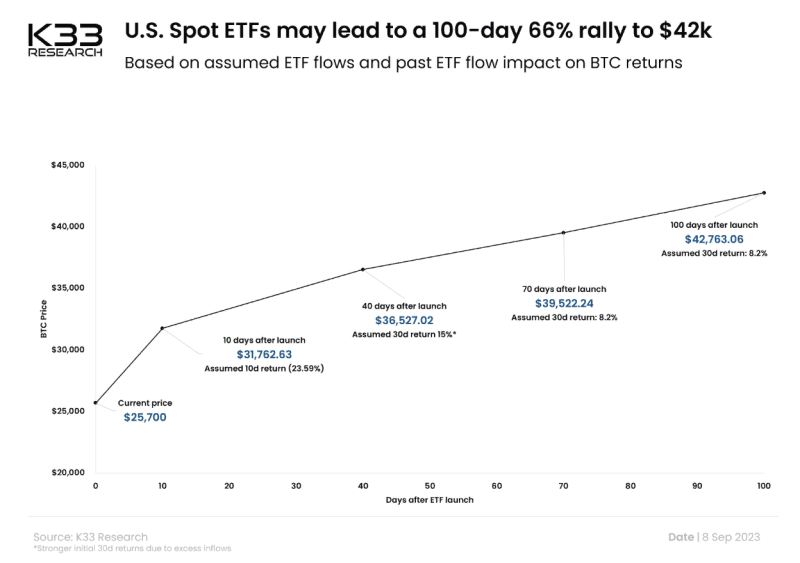 K33 Resrarch: Спотовые криптофонды ETF в США привлекут до 100 000 биткоинов   