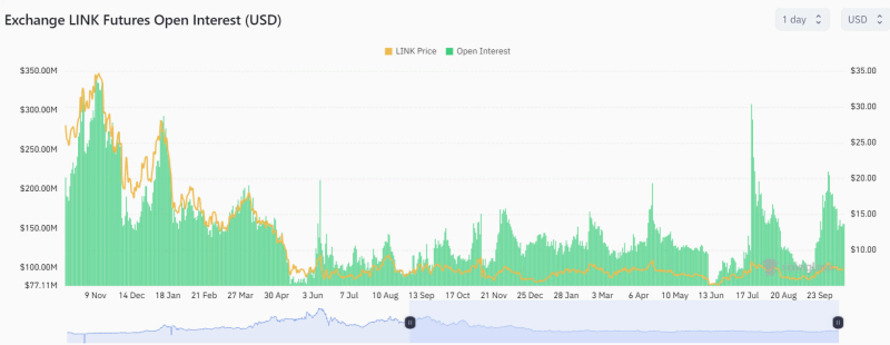 Киты зафиксировали прибыль после рывка Chainlink выше $8   