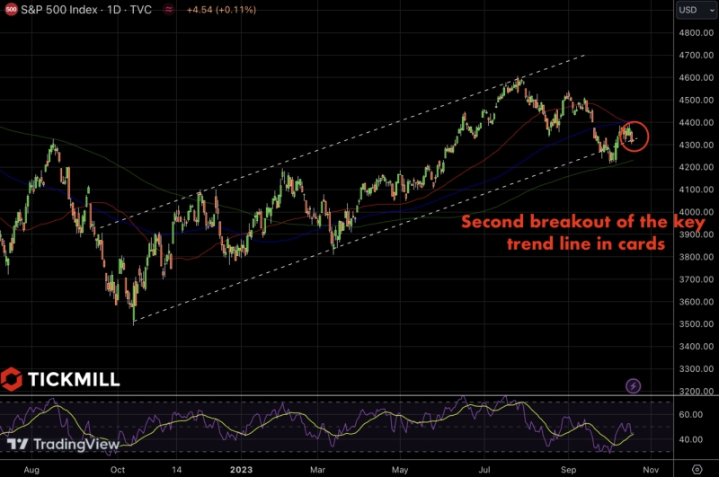 S&P 500: риски смещены в сторону дальнейшего снижения