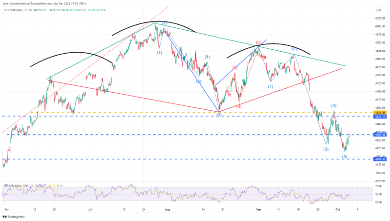 S&P 500 совершил отскок с уровней перепроданности. Ждем роста до 4300?