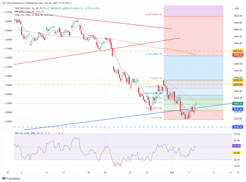 S&P 500 совершил отскок с уровней перепроданности. Ждем роста до 4300?