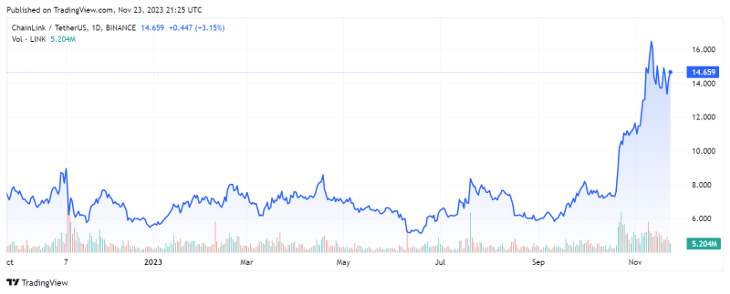 Киты спровоцировали взлет Chainlink на 125%   