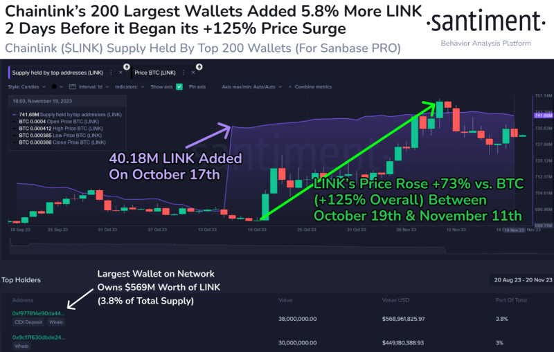 Киты спровоцировали взлет Chainlink на 125%   