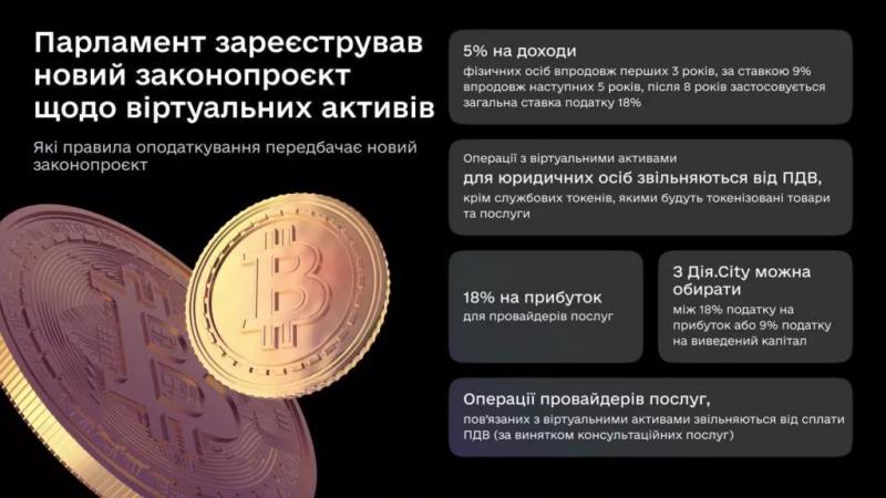 В Украине предложили альтернативный налог на биткоин-операции