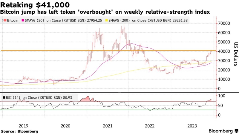 Сможет ли сегодня биткоин подняться выше $42 000?   