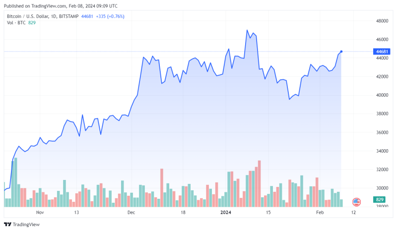 Приток капитала на фондовые рынки помог биткоину подскочить до $44 650   