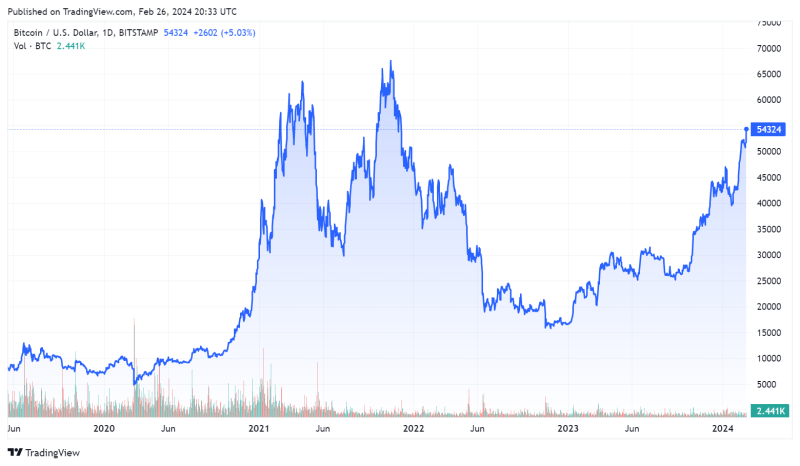 Приток капитала в спотовые ETF способствовал укреплению биткоина до $54 430   