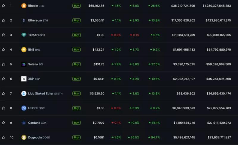 Цена биткоина пробила $66 000