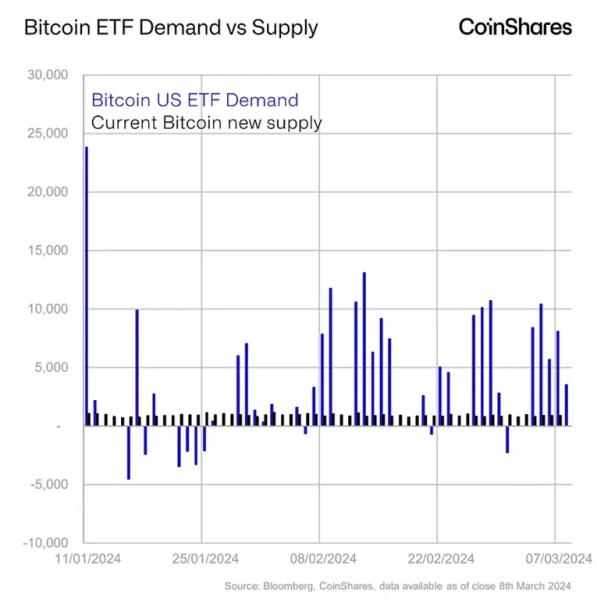 CoinShares: биткоин столкнется с шоком спроса в ближайшие месяцы