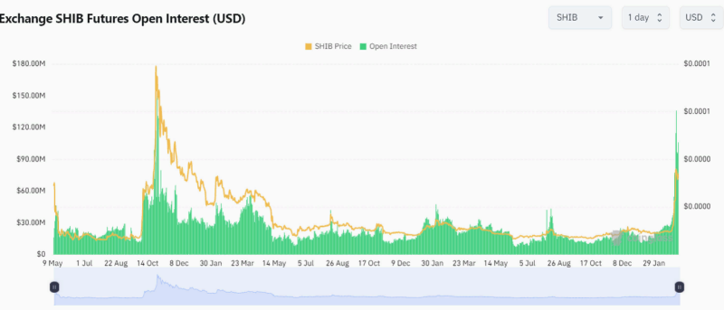 Открытый интерес к SHIB-фьючерсам приближается к $100 млн   