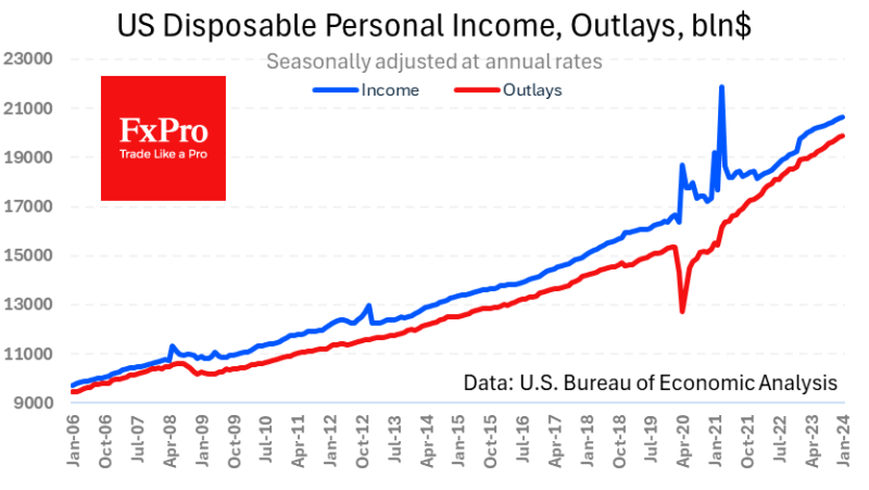 Рост доходов и замедление инфляции в США поддерживают рынки