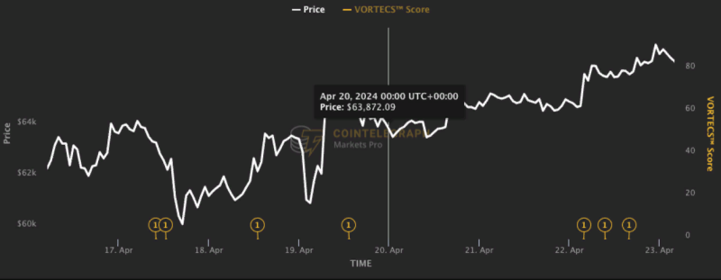 Киты пытаются ослабить давление на биткоин   