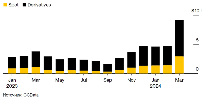 Объем торгов на бирже Binance вырос до максимума с мая 2021 года   