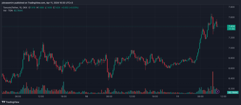 Toncoin обновил максимум и обошел Cardano по капитализации