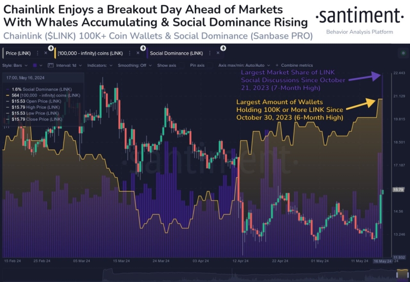 Альткоин Chainlink за неделю взлетел на 23%   