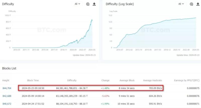 Сложность майнинга биткоина выросла почти на 1,5%