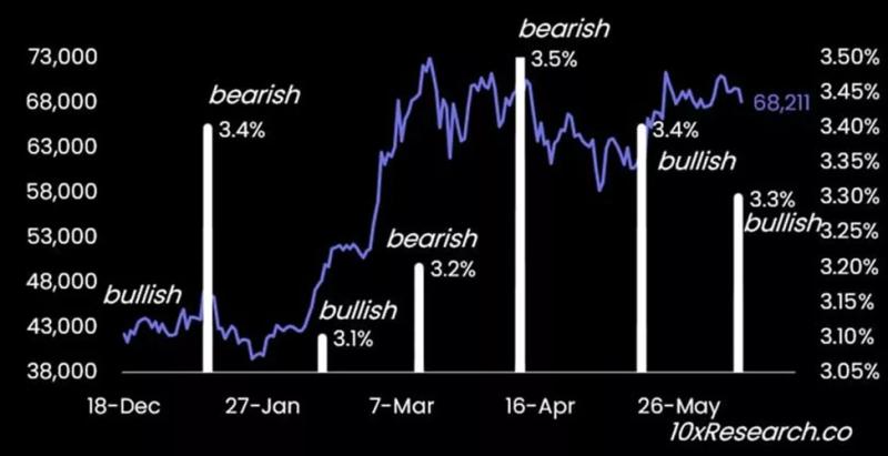 10x Research предсказала ралли биткоина благодаря политике ФРС