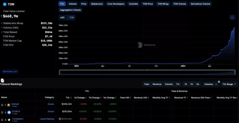 Предложение USDT в сети TON превысило $500 млн