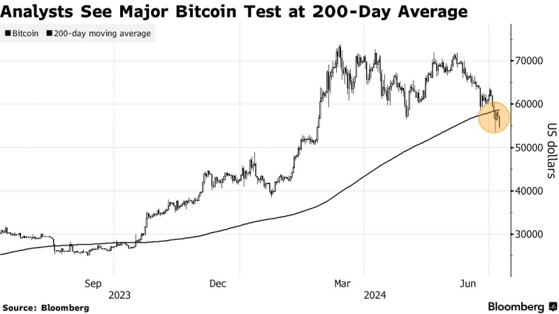 Биткоин начал новую неделю с падения на 5,2%   