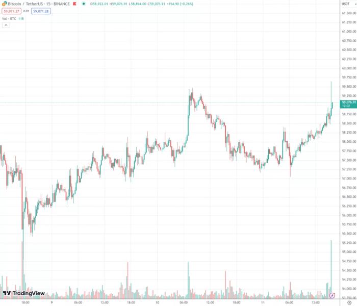 Инфляция замедлилась. Биткоин пробил $59 000