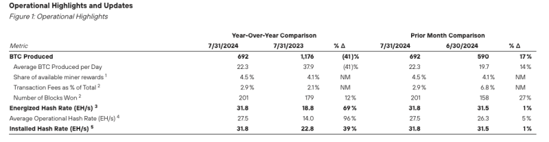 Майнеры отчитались о восстановлении добычи биткоина в июле