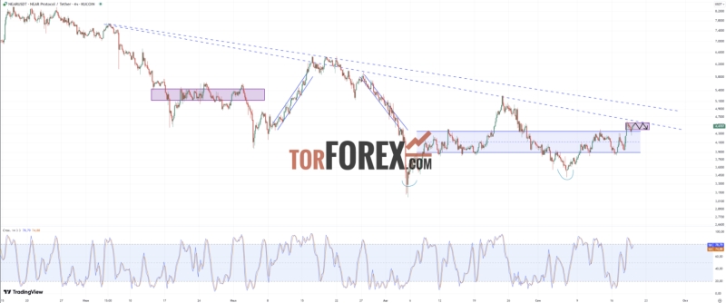 NEAR/USDT прогноз криптовалюты на 20 сентября