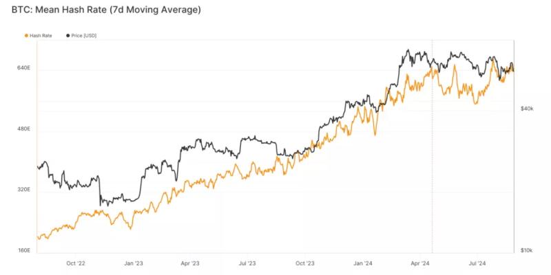 Сложность майнинга биткоина выросла почти на 3%