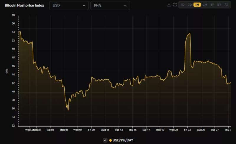 Сложность майнинга биткоина выросла почти на 3%