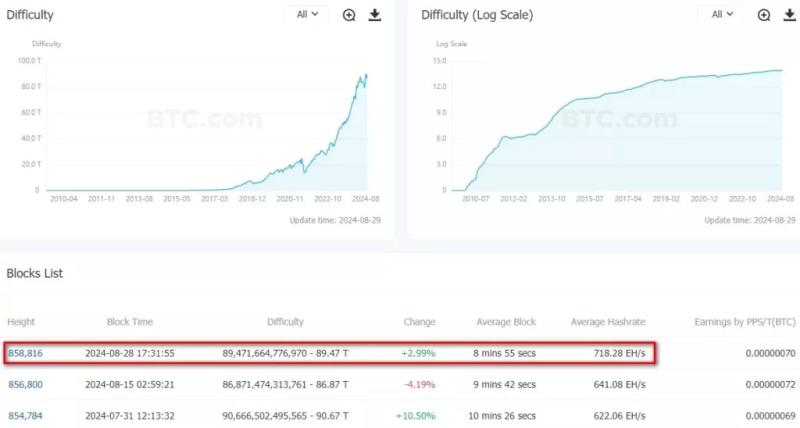 Сложность майнинга биткоина выросла почти на 3%