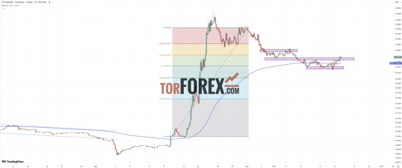 SUN/USDT прогноз криптовалюты на 20 сентября